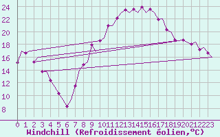 Courbe du refroidissement olien pour Granada / Aeropuerto