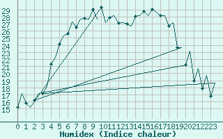 Courbe de l'humidex pour Tallinn