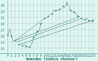 Courbe de l'humidex pour Madrid / Barajas (Esp)