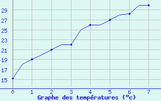 Courbe de tempratures pour Tashkent