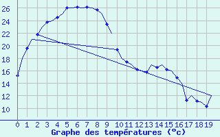 Courbe de tempratures pour Kalgoorlie Boulder Amo