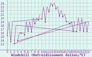 Courbe du refroidissement olien pour Emmen