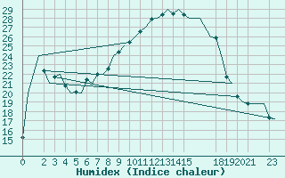 Courbe de l'humidex pour Dar-El-Beida
