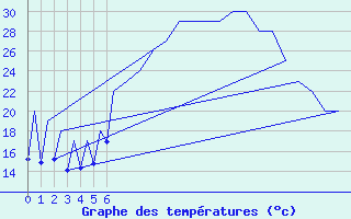 Courbe de tempratures pour Emmen