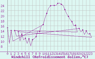 Courbe du refroidissement olien pour Huesca (Esp)