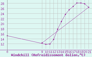 Courbe du refroidissement olien pour Las Lomitas