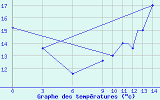 Courbe de tempratures pour Encarnacion