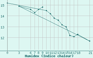 Courbe de l'humidex pour Ordu