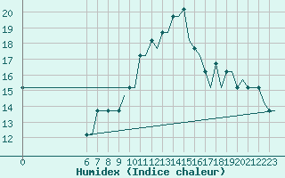 Courbe de l'humidex pour Colmar - Houssen (68)