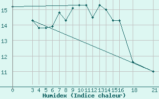 Courbe de l'humidex pour Skyros Island