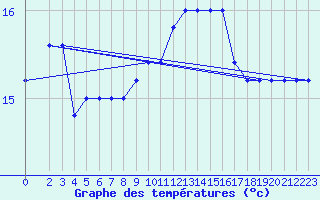 Courbe de tempratures pour Cap Mele (It)