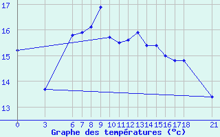 Courbe de tempratures pour Ordu