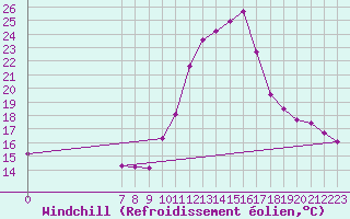 Courbe du refroidissement olien pour Valence d