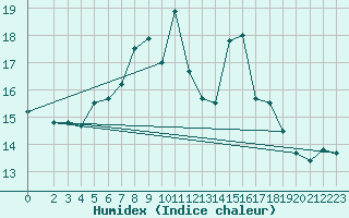 Courbe de l'humidex pour Bad Marienberg