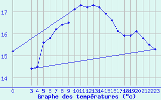 Courbe de tempratures pour Obrestad