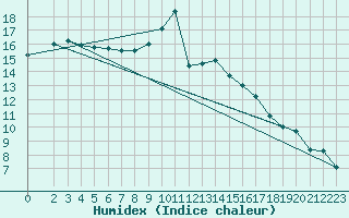 Courbe de l'humidex pour Grandfresnoy (60)