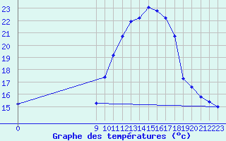 Courbe de tempratures pour San Chierlo (It)