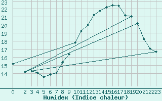 Courbe de l'humidex pour Monte Terminillo