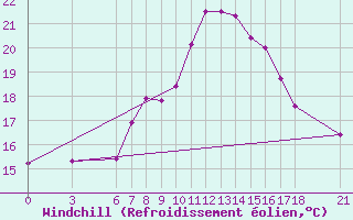 Courbe du refroidissement olien pour Aksehir