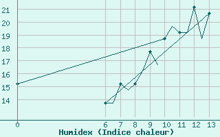 Courbe de l'humidex pour Colmar - Houssen (68)