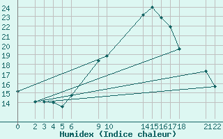 Courbe de l'humidex pour Chlef