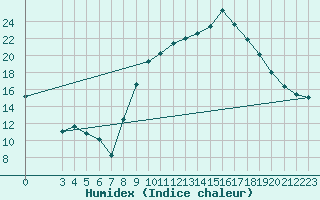 Courbe de l'humidex pour Saint-Haon (43)