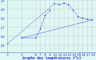 Courbe de tempratures pour Kumkoy