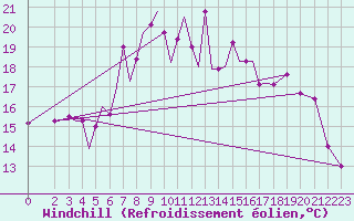 Courbe du refroidissement olien pour Aktion Airport