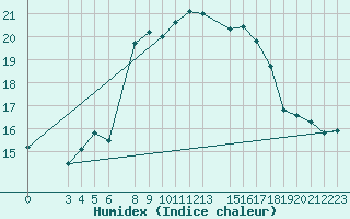 Courbe de l'humidex pour Famagusta Ammocho