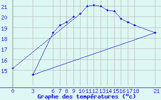 Courbe de tempratures pour Mersin