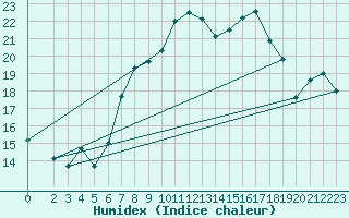 Courbe de l'humidex pour Klippeneck