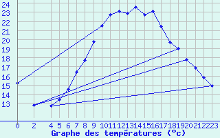 Courbe de tempratures pour Manschnow