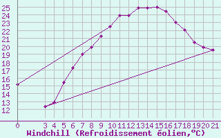 Courbe du refroidissement olien pour Niksic