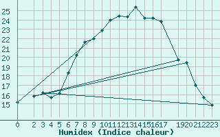 Courbe de l'humidex pour Zinnwald-Georgenfeld