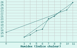 Courbe de l'humidex pour Akhisar