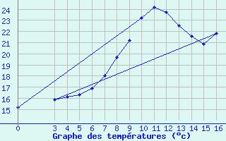 Courbe de tempratures pour Knin