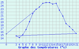 Courbe de tempratures pour Gradiste