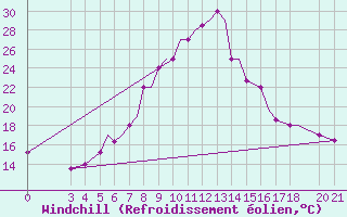 Courbe du refroidissement olien pour Zeltweg