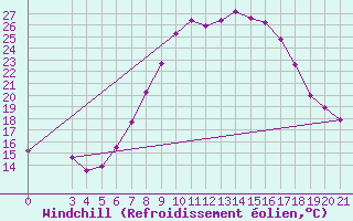 Courbe du refroidissement olien pour Gradiste