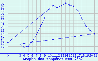 Courbe de tempratures pour Gradiste