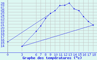 Courbe de tempratures pour Aksehir