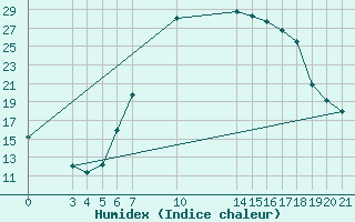 Courbe de l'humidex pour Banja Luka