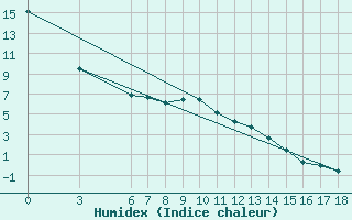 Courbe de l'humidex pour Edirne