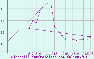 Courbe du refroidissement olien pour le bateau BATFR01