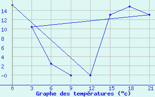 Courbe de tempratures pour Black Diamond