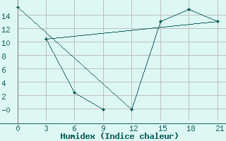 Courbe de l'humidex pour Black Diamond