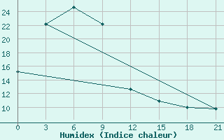 Courbe de l'humidex pour Ulety