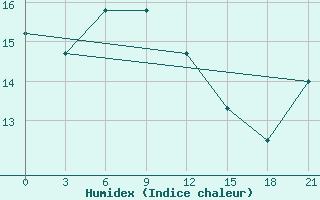 Courbe de l'humidex pour San Sebastian / Igueldo