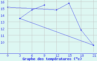 Courbe de tempratures pour Rudnya