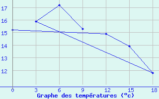 Courbe de tempratures pour Dulan